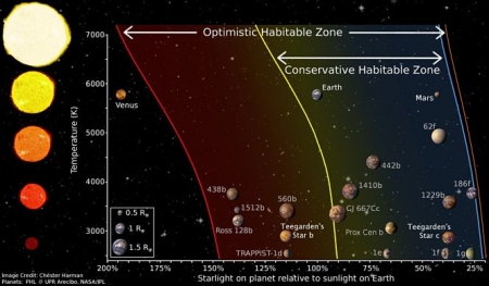Ilustración de la zona habitable para diferentes estrellas (UGR)