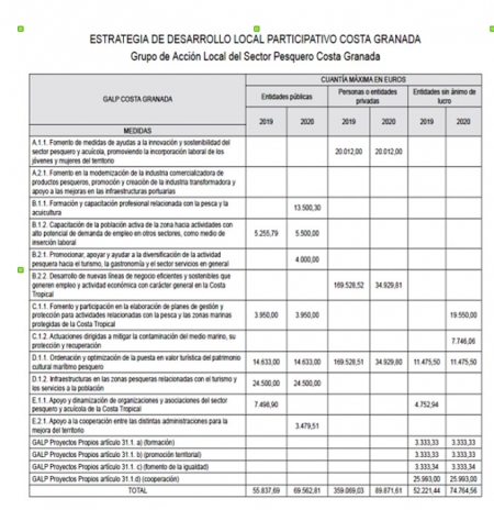 Estrategia de desarrollo local participativo de la Costa de Granada (JUNTA)