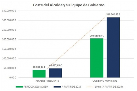 Gráfica del incremento de sueldos en Loja (PSOE LOJA)