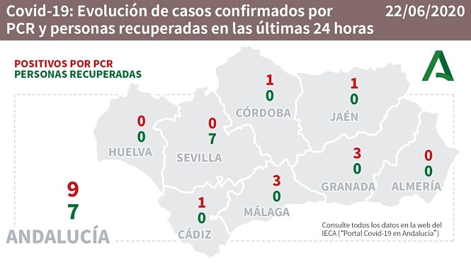 Evolución diaria de la pandemia en Andalucía (CONSEJERÍA DE SALUD) 