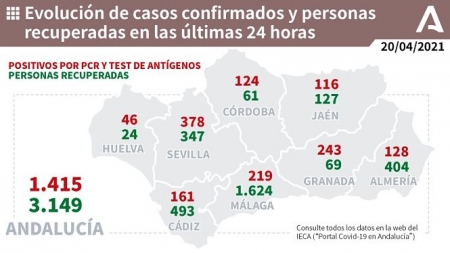 Evolución diaria de la pandemia en Andalucia (JUNTA)