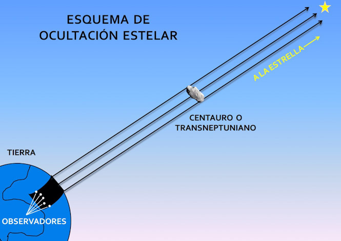 Esquema De Una Ocultación Estelar Producida Por Un TNO O Centauro (IAA-CSIC/CRÉDITO: P. SANTOS SANZ)